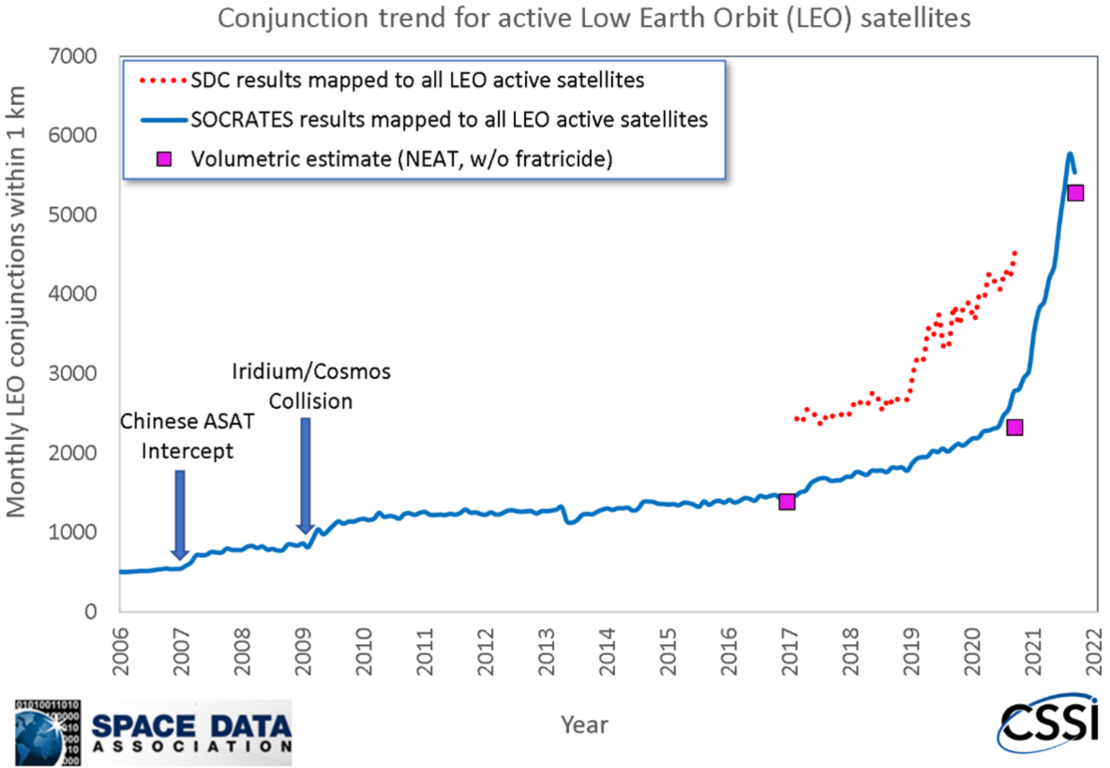 Chart depicting evaluation of overall LEO conjuction rates