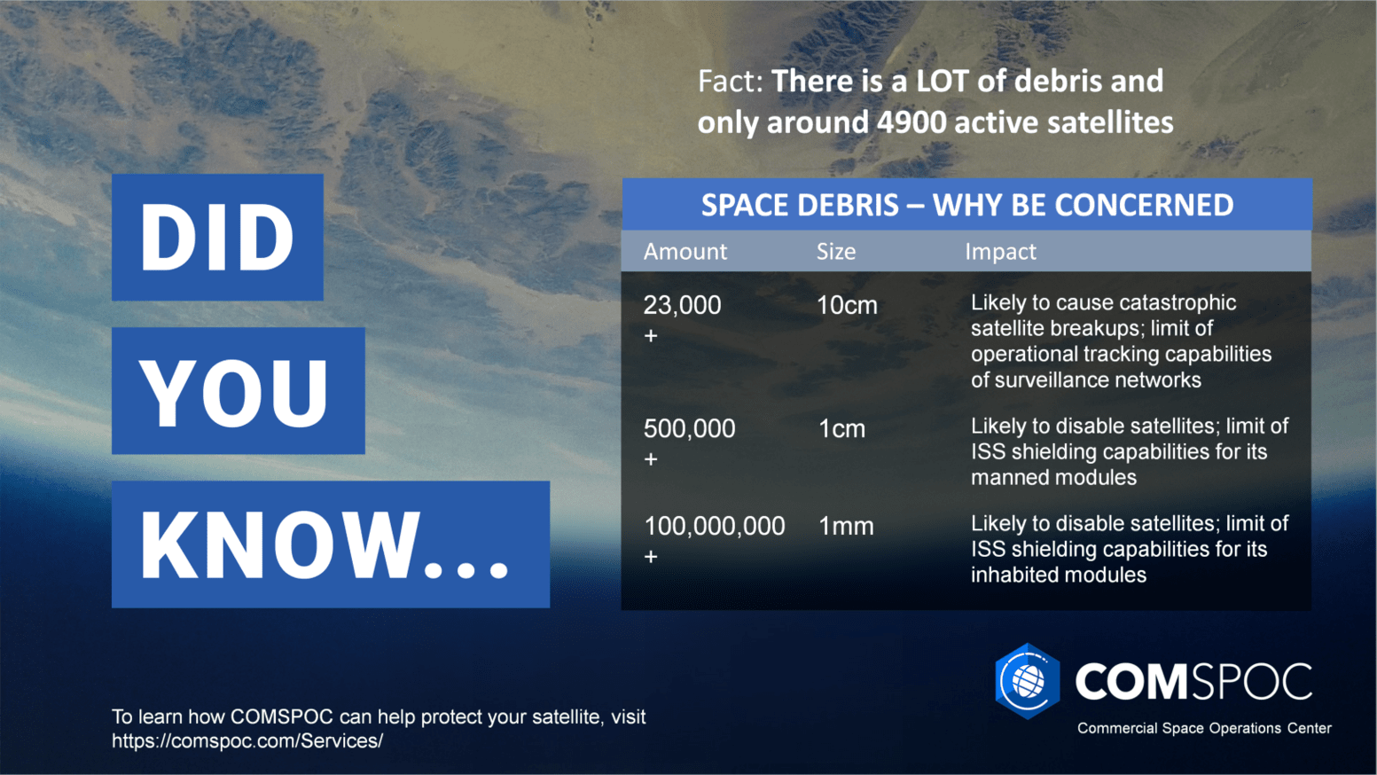 Did You Know: There is a LOT of debris and only around 4900 active satellites.